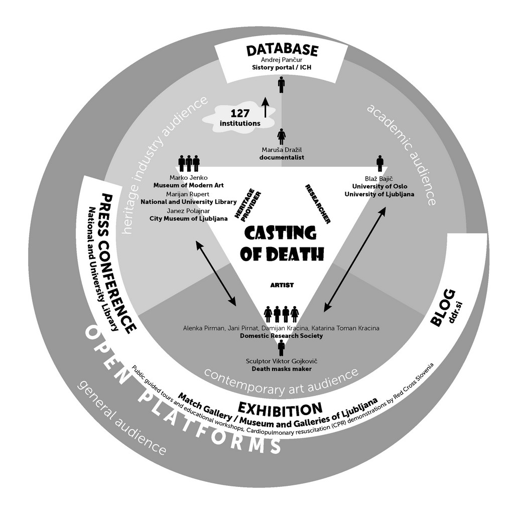 Figure 1: Casting of Death, a diagram of the creative co-production (Domestic Research Society, 2018)