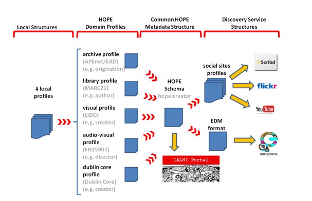 Aplikacijski profil HOPE (Vir: The Common HOPE Metadata Structure, including
                     the Harmonisation Specifications) 