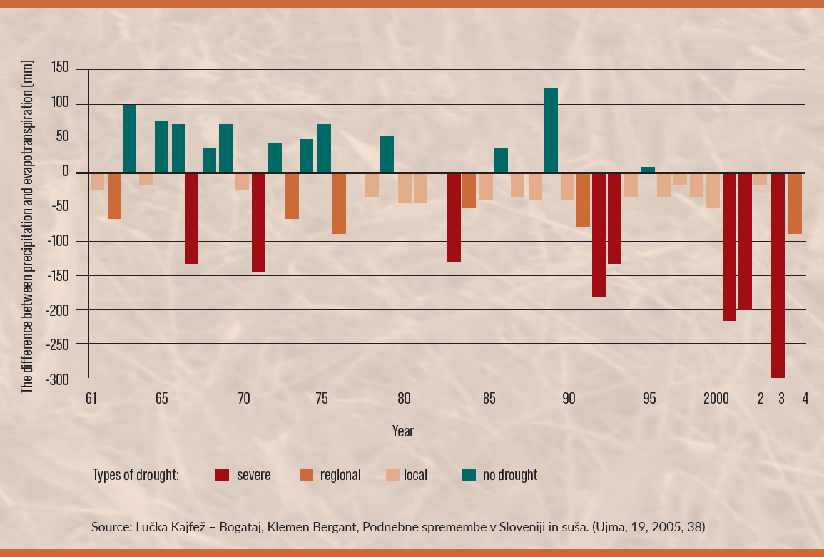 Chart: Droughts in Slovenia 1961–2004: Frequency and Type of Agricultural
                        Drought Based on Surface Water Balance for Agricultural Crops (8
                        Agricultural Regions)